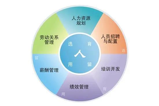 kaiyun.cn人力资源六大模块包括哪些内容（具体做什么）